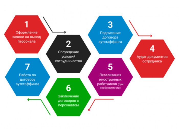 Схема аутстаффинга и заключение договора
